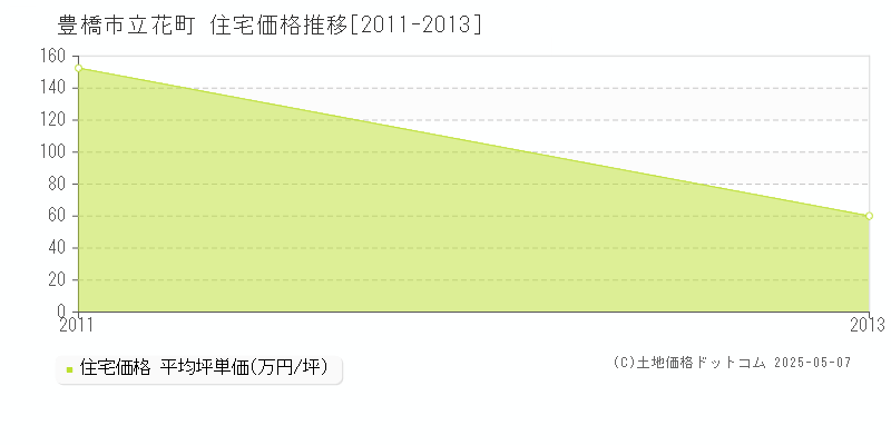 立花町(豊橋市)の住宅価格推移グラフ(坪単価)[2011-2013年]