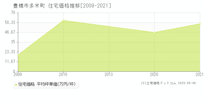 多米町(豊橋市)の住宅価格推移グラフ(坪単価)[2009-2021年]