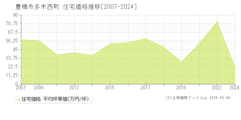 多米西町(豊橋市)の住宅価格推移グラフ(坪単価)[2007-2024年]