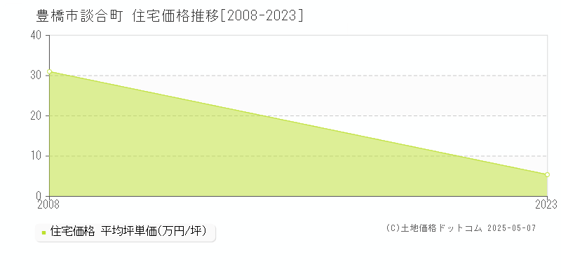 談合町(豊橋市)の住宅価格推移グラフ(坪単価)[2008-2023年]