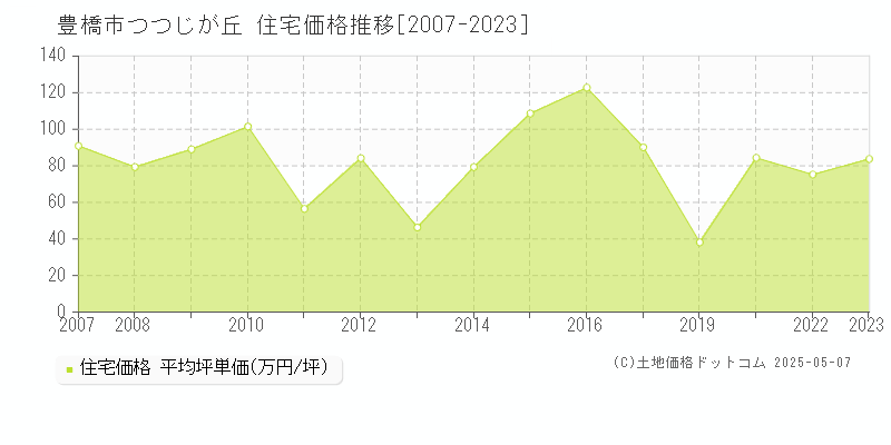 つつじが丘(豊橋市)の住宅価格推移グラフ(坪単価)[2007-2023年]