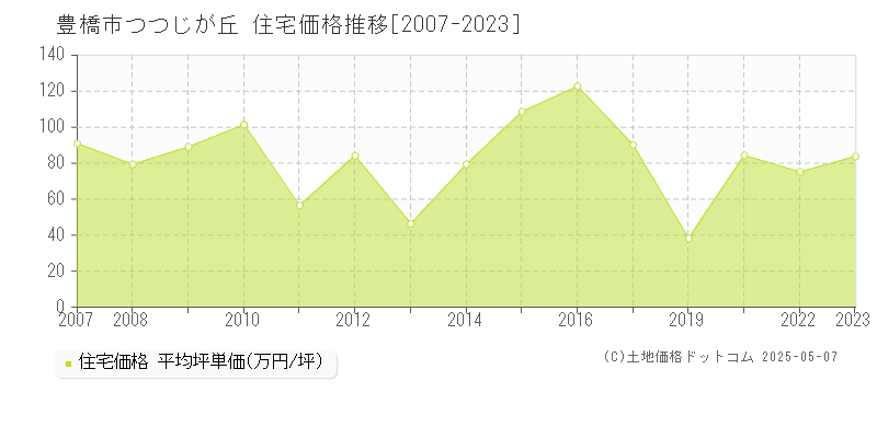 豊橋市つつじが丘の住宅価格推移グラフ 