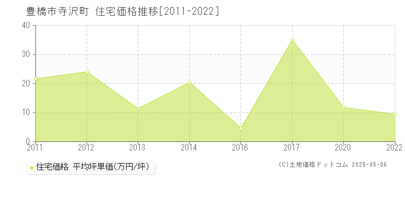 寺沢町(豊橋市)の住宅価格推移グラフ(坪単価)[2011-2022年]