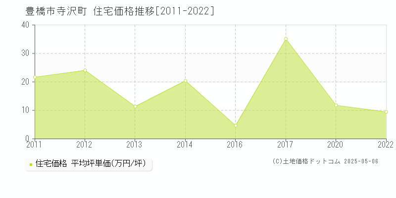 豊橋市寺沢町の住宅価格推移グラフ 