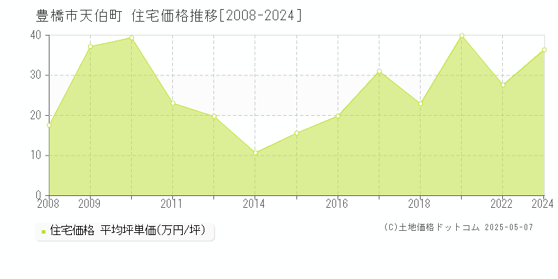 天伯町(豊橋市)の住宅価格推移グラフ(坪単価)[2008-2024年]