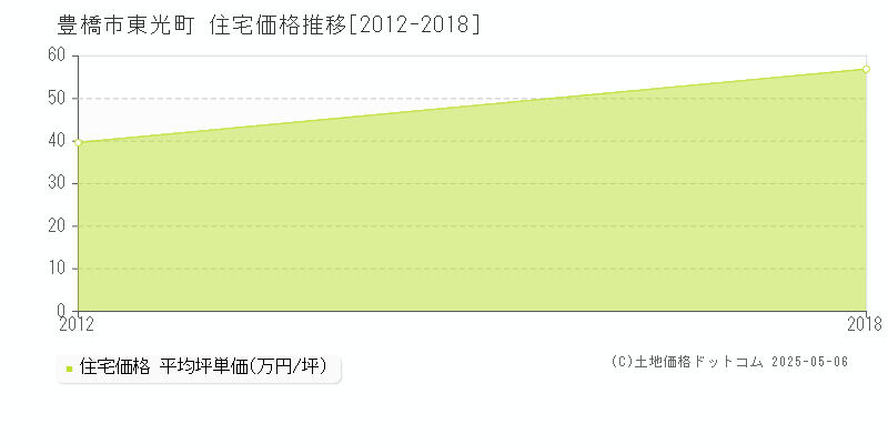 豊橋市東光町の住宅取引事例推移グラフ 