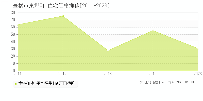 東郷町(豊橋市)の住宅価格推移グラフ(坪単価)[2011-2023年]