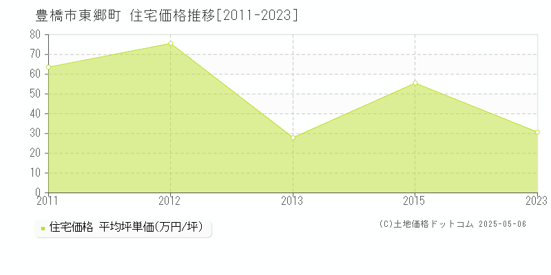 豊橋市東郷町の住宅価格推移グラフ 