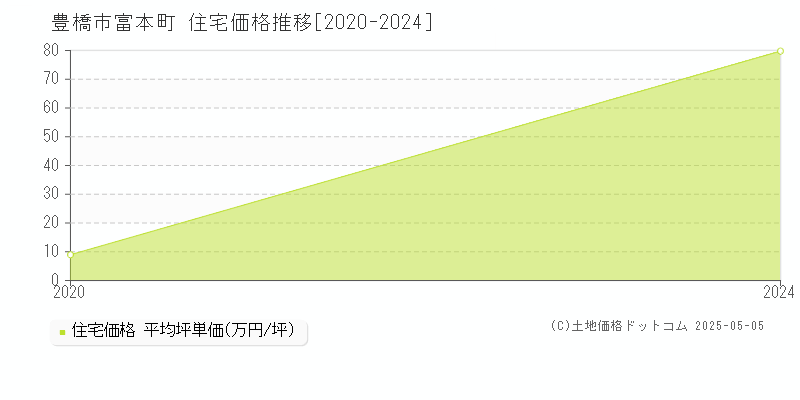 富本町(豊橋市)の住宅価格推移グラフ(坪単価)[2020-2024年]