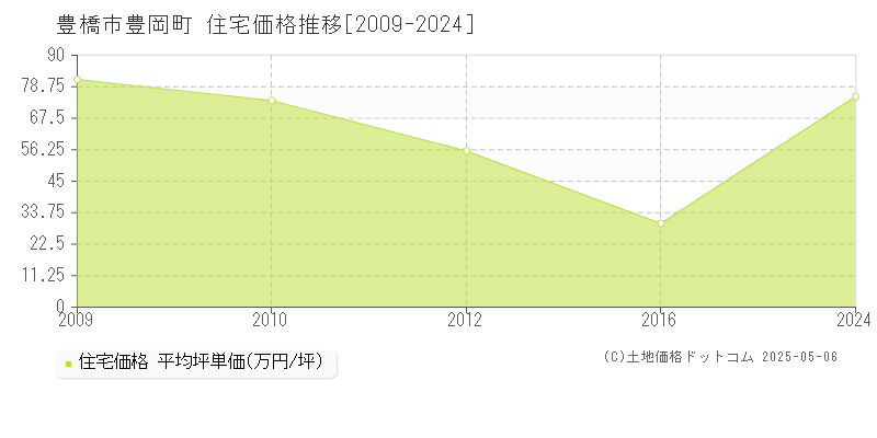 豊岡町(豊橋市)の住宅価格推移グラフ(坪単価)[2009-2024年]