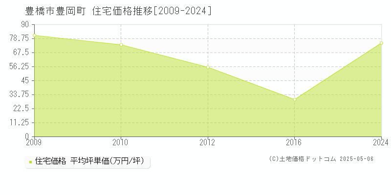 豊橋市豊岡町の住宅価格推移グラフ 