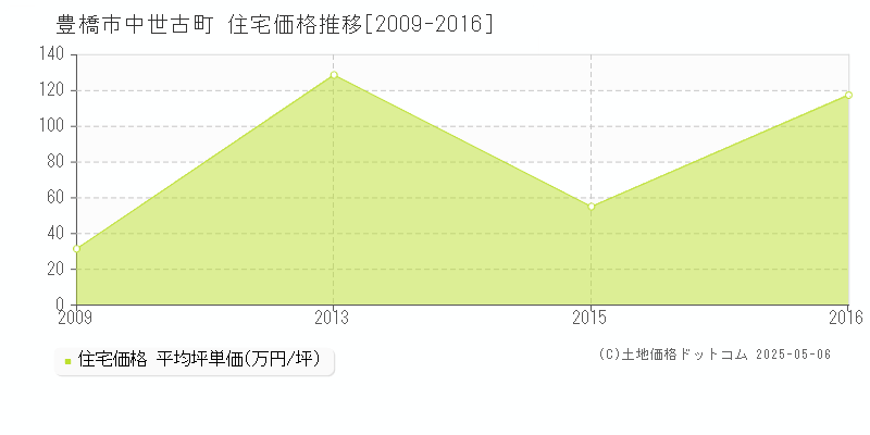 中世古町(豊橋市)の住宅価格推移グラフ(坪単価)[2009-2016年]