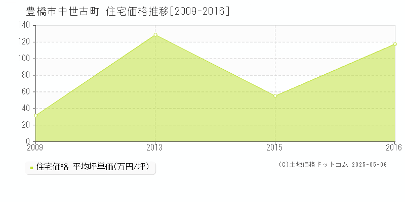 豊橋市中世古町の住宅価格推移グラフ 