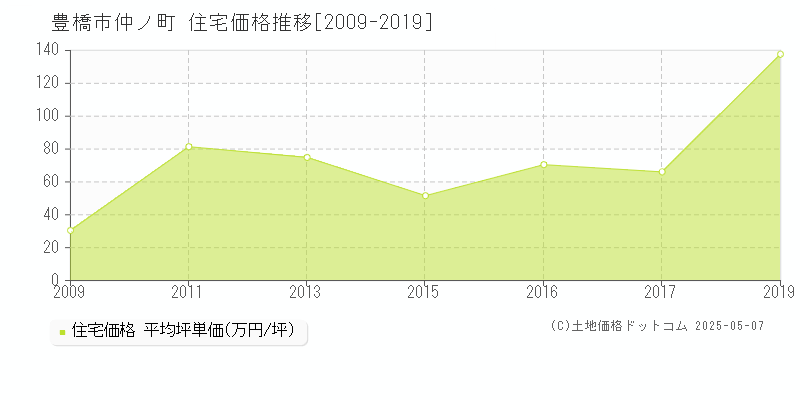 仲ノ町(豊橋市)の住宅価格推移グラフ(坪単価)[2009-2019年]