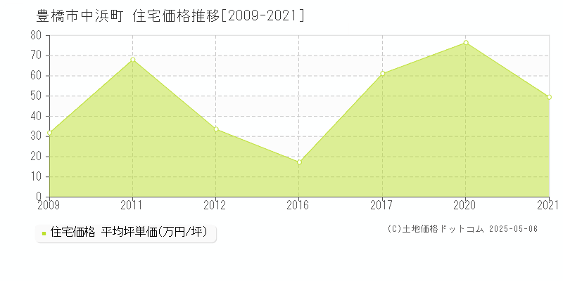 中浜町(豊橋市)の住宅価格推移グラフ(坪単価)[2009-2021年]