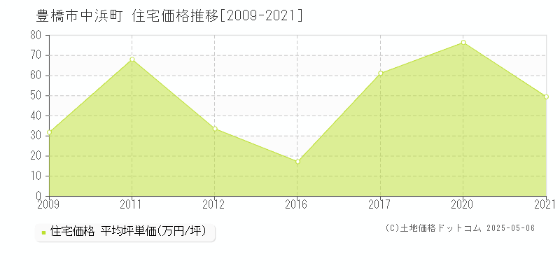 豊橋市中浜町の住宅価格推移グラフ 