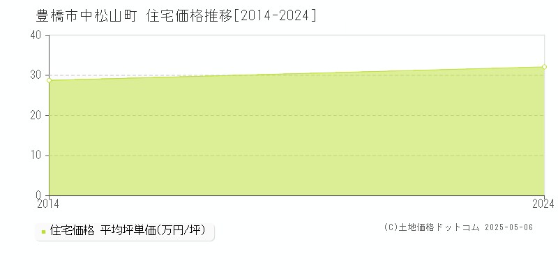 中松山町(豊橋市)の住宅価格推移グラフ(坪単価)[2014-2024年]