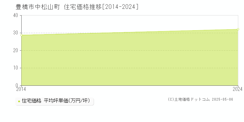 豊橋市中松山町の住宅価格推移グラフ 