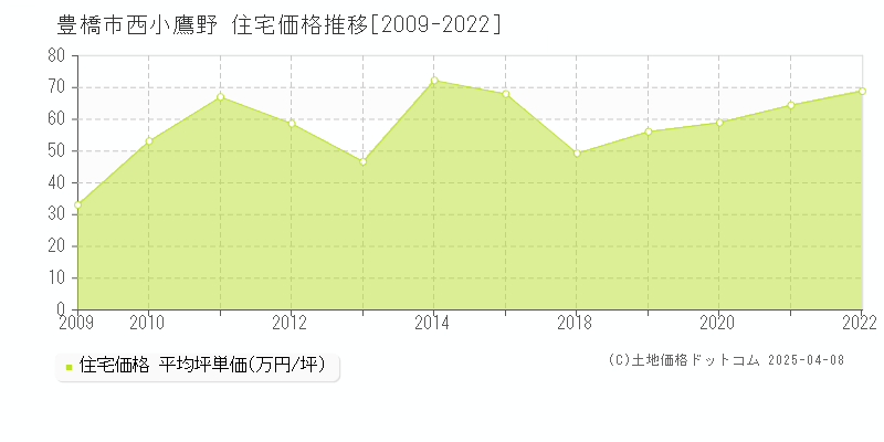 豊橋市西小鷹野の住宅価格推移グラフ 