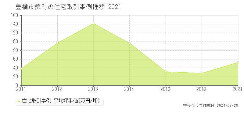 豊橋市錦町の住宅取引事例推移グラフ 