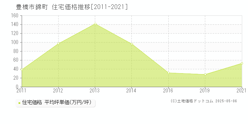 錦町(豊橋市)の住宅価格推移グラフ(坪単価)[2011-2021年]