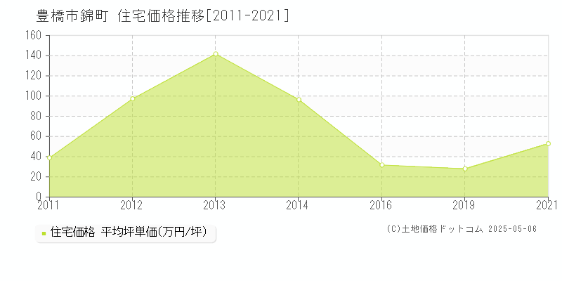 豊橋市錦町の住宅取引事例推移グラフ 