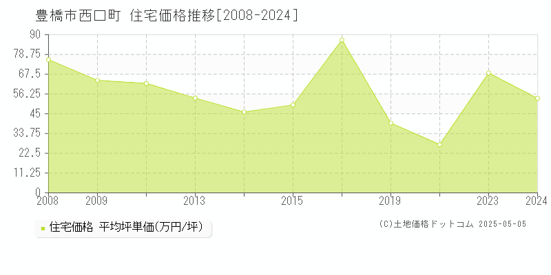 西口町(豊橋市)の住宅価格推移グラフ(坪単価)[2008-2024年]