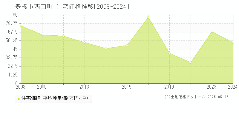 豊橋市西口町の住宅価格推移グラフ 