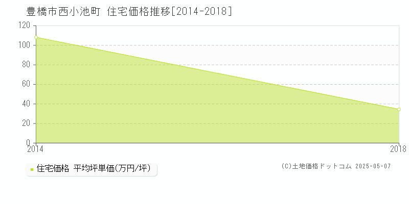 西小池町(豊橋市)の住宅価格推移グラフ(坪単価)[2014-2018年]