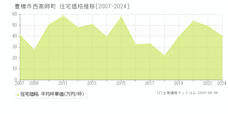 西高師町(豊橋市)の住宅価格推移グラフ(坪単価)[2007-2024年]