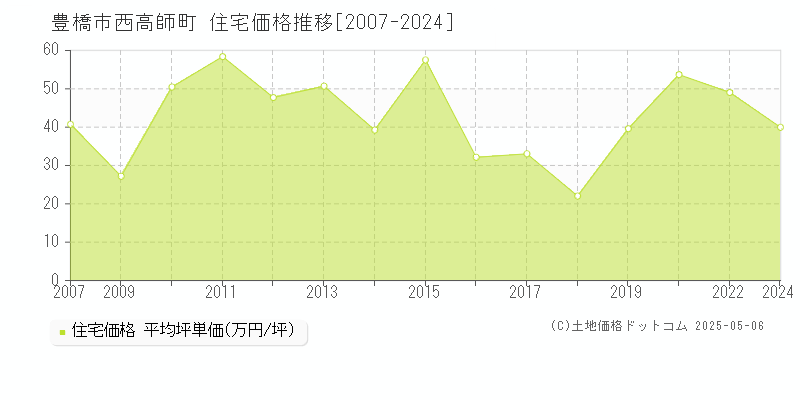 豊橋市西高師町の住宅価格推移グラフ 