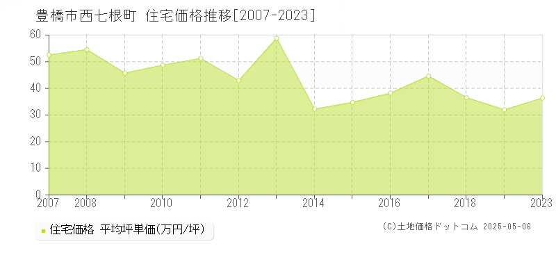 西七根町(豊橋市)の住宅価格推移グラフ(坪単価)[2007-2023年]