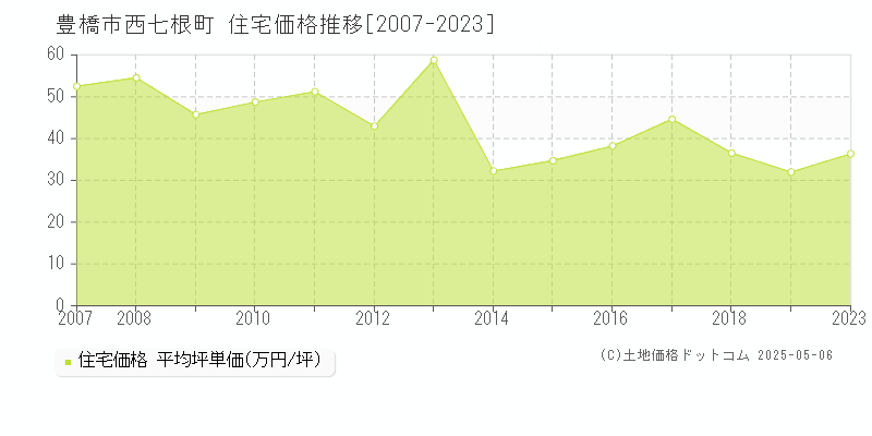 豊橋市西七根町の住宅価格推移グラフ 