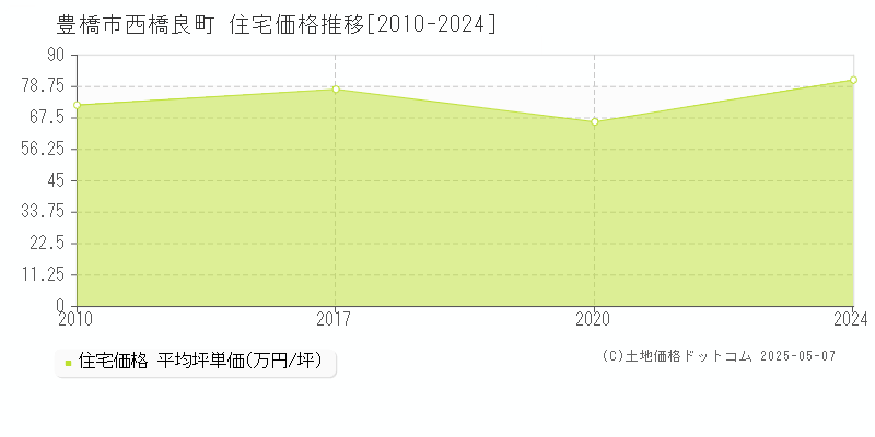 西橋良町(豊橋市)の住宅価格推移グラフ(坪単価)[2010-2024年]