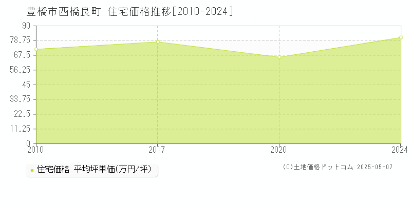 豊橋市西橋良町の住宅価格推移グラフ 