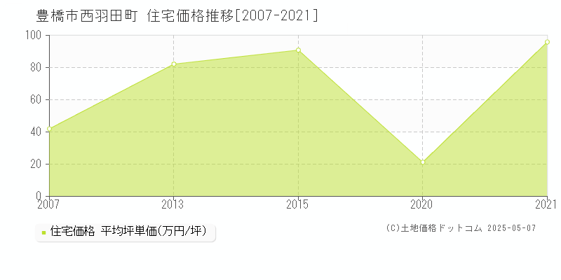 西羽田町(豊橋市)の住宅価格推移グラフ(坪単価)[2007-2021年]