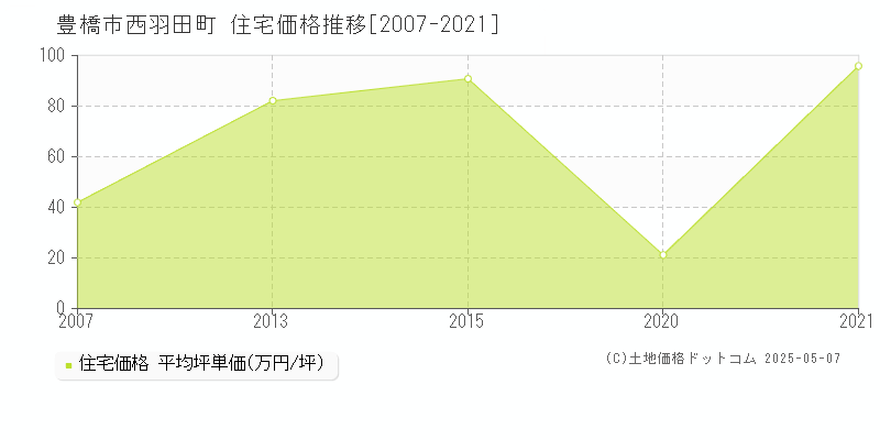 豊橋市西羽田町の住宅価格推移グラフ 