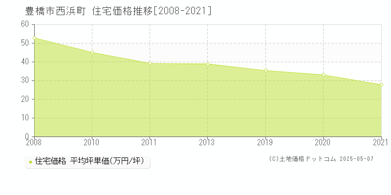 西浜町(豊橋市)の住宅価格推移グラフ(坪単価)[2008-2021年]