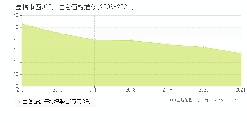 豊橋市西浜町の住宅価格推移グラフ 