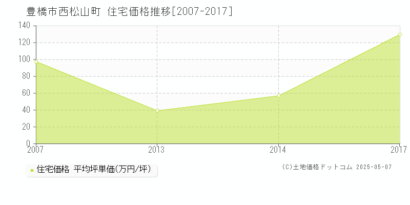 西松山町(豊橋市)の住宅価格推移グラフ(坪単価)[2007-2017年]