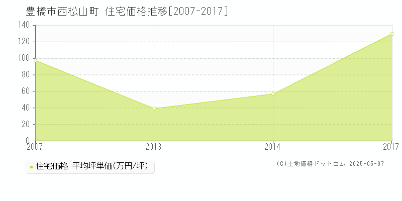 豊橋市西松山町の住宅価格推移グラフ 