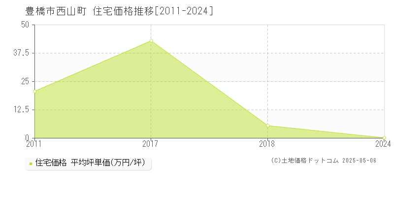 西山町(豊橋市)の住宅価格推移グラフ(坪単価)[2011-2024年]