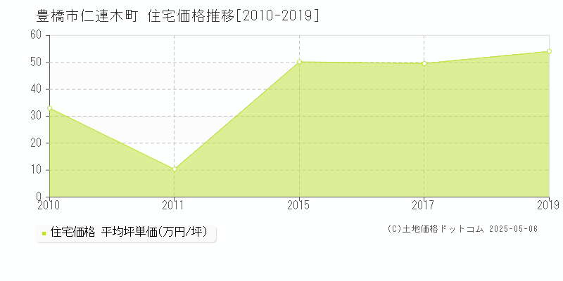 仁連木町(豊橋市)の住宅価格推移グラフ(坪単価)[2010-2019年]
