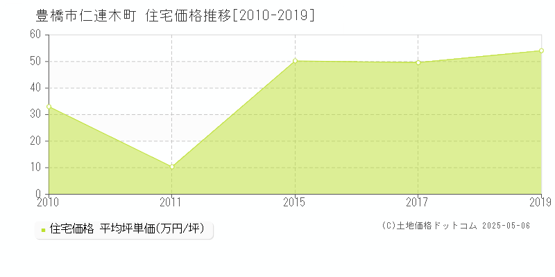 豊橋市仁連木町の住宅価格推移グラフ 