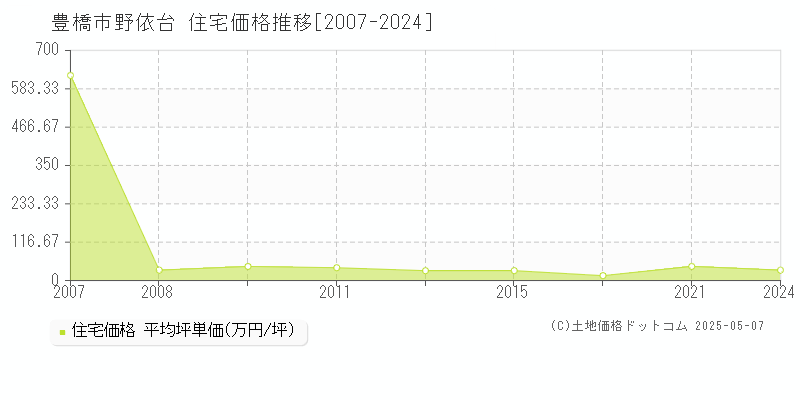 野依台(豊橋市)の住宅価格推移グラフ(坪単価)[2007-2024年]