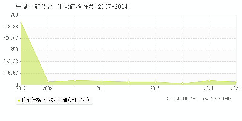 豊橋市野依台の住宅取引事例推移グラフ 