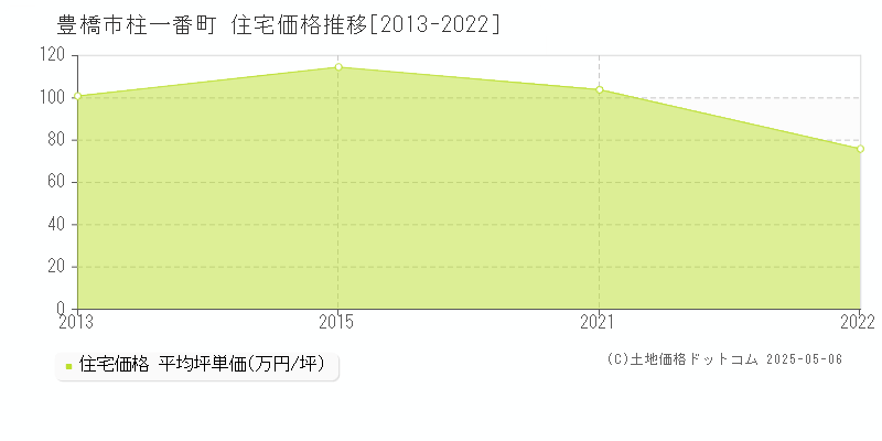 柱一番町(豊橋市)の住宅価格推移グラフ(坪単価)[2013-2022年]