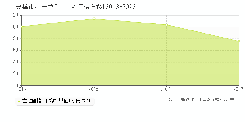 豊橋市柱一番町の住宅価格推移グラフ 