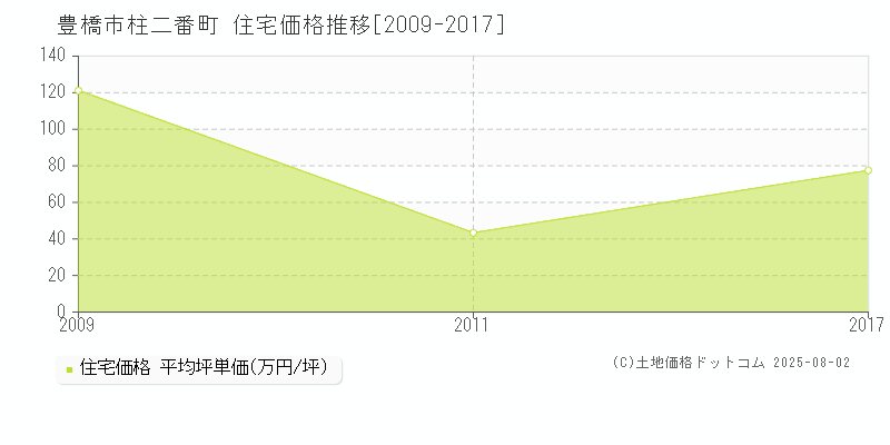 豊橋市柱二番町の住宅価格推移グラフ 