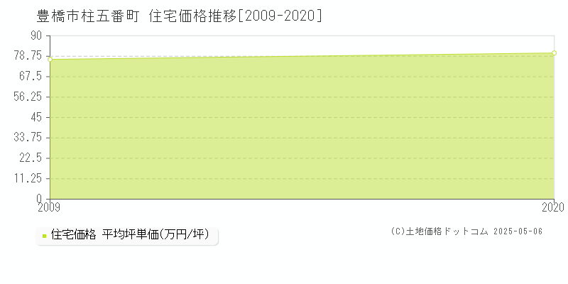 柱五番町(豊橋市)の住宅価格推移グラフ(坪単価)[2009-2020年]